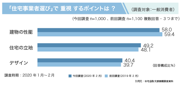 「住宅事業者選び」で 重視 するポイントは ？