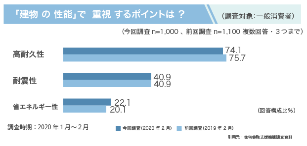 「建物 の 性能」で  重視 するポイントは ？