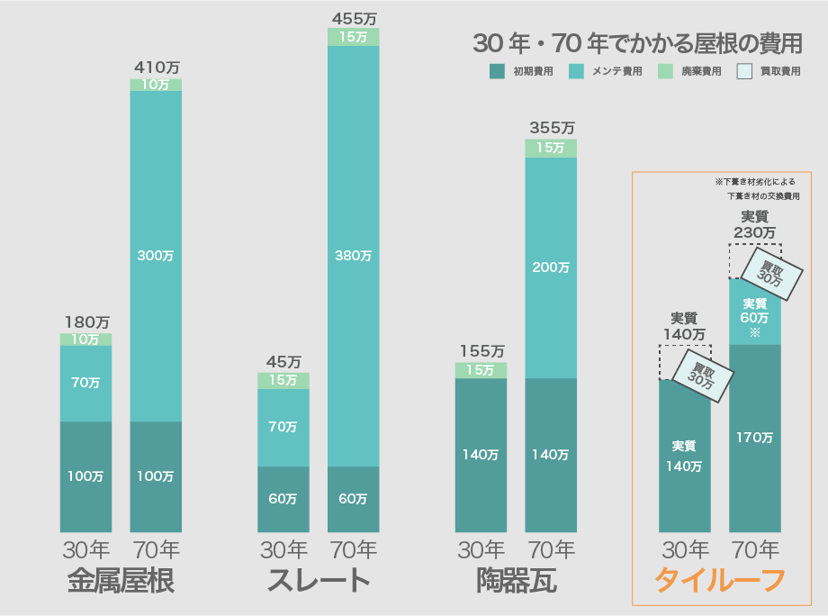 30年・70年でかかる屋根の費用