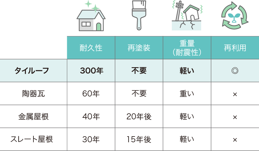 耐久性・再塗装・重量・再利用