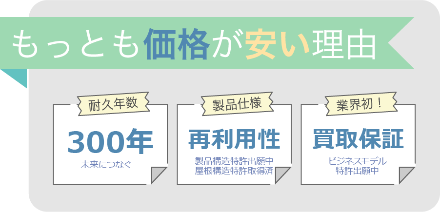 もっとも価格が安い理由 耐久年数300年・再利用性・買取保証