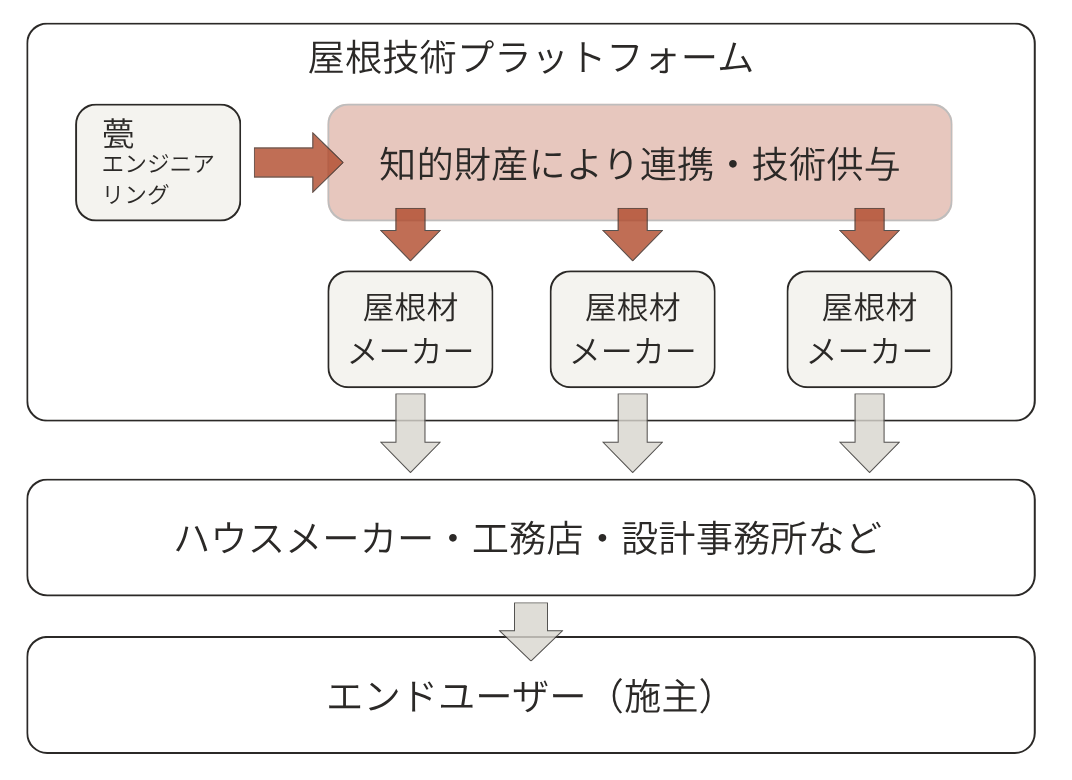 知的財産による連携と技術供与の流れを示す屋根技術プラットフォーム概念図