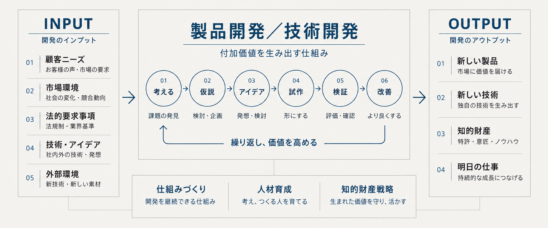 INPUTから製品開発・技術開発を経て、新しい製品・技術・知的財産・明日の仕事を生み出す仕組み