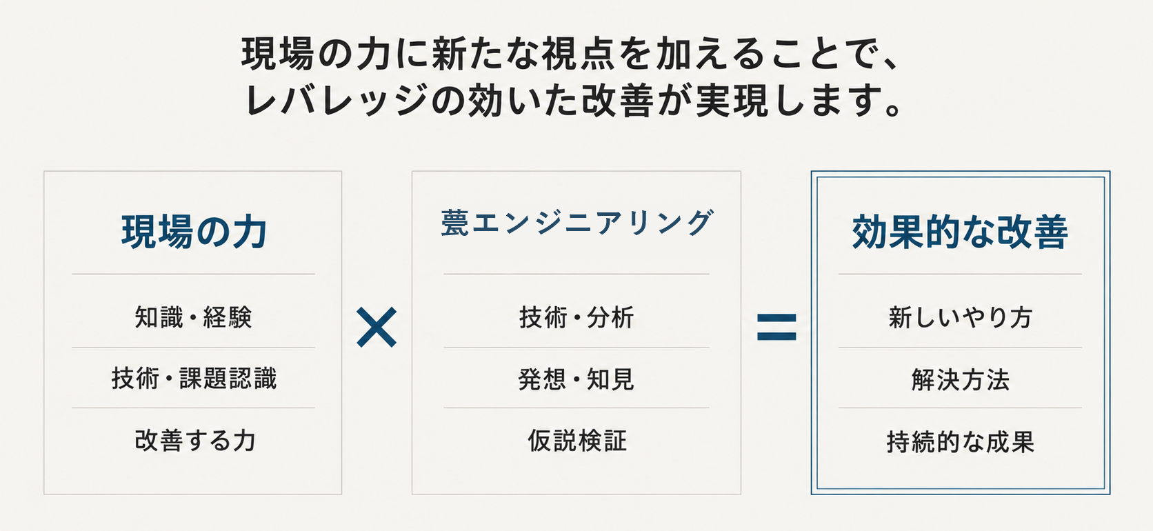 現場の力と甍エンジニアリングを掛け合わせ、効果的な改善を実現する考え方