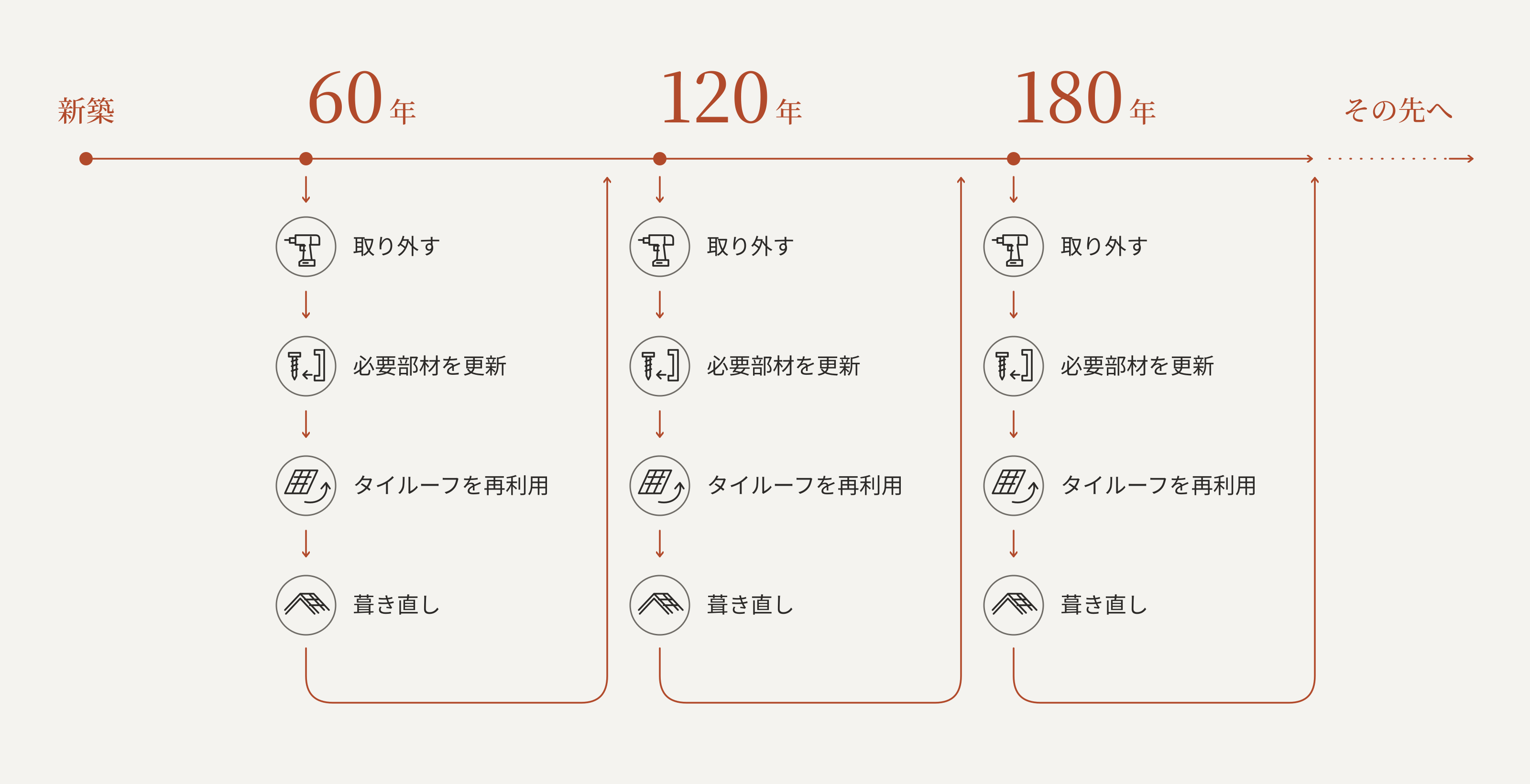 新築から60年、120年、180年、その先へ、タイルーフを取り外し、必要な部材を更新して再利用し、葺き直すサイクル