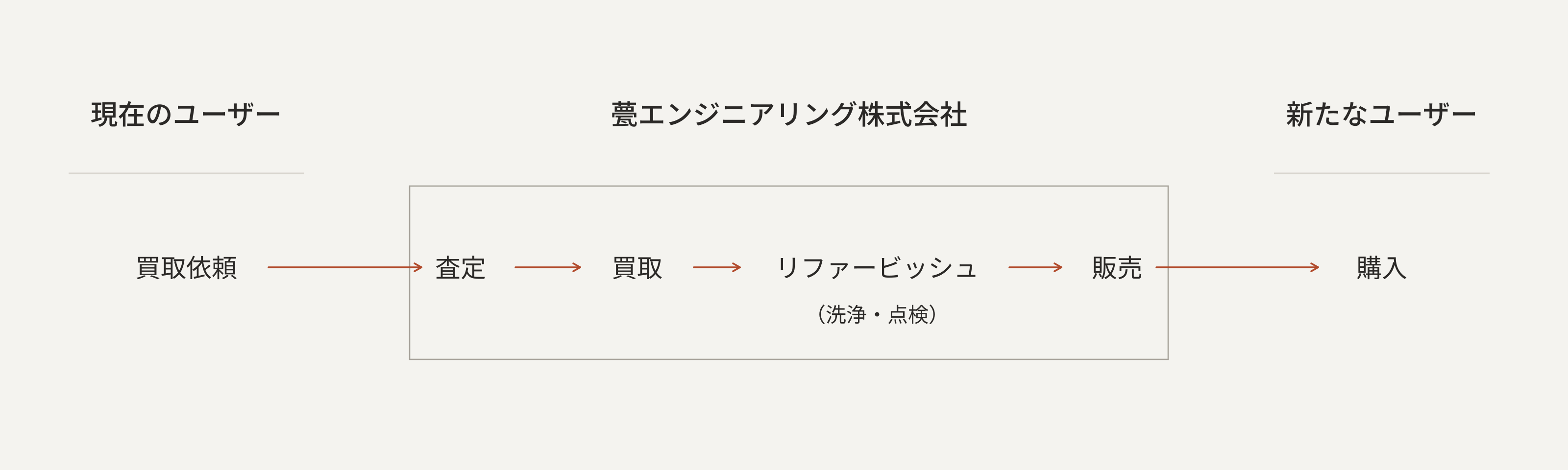 現在のユーザーから甍エンジニアリングによる査定、買い取り、リファービッシュ、販売を経て新たなユーザーへつなぐ流れ