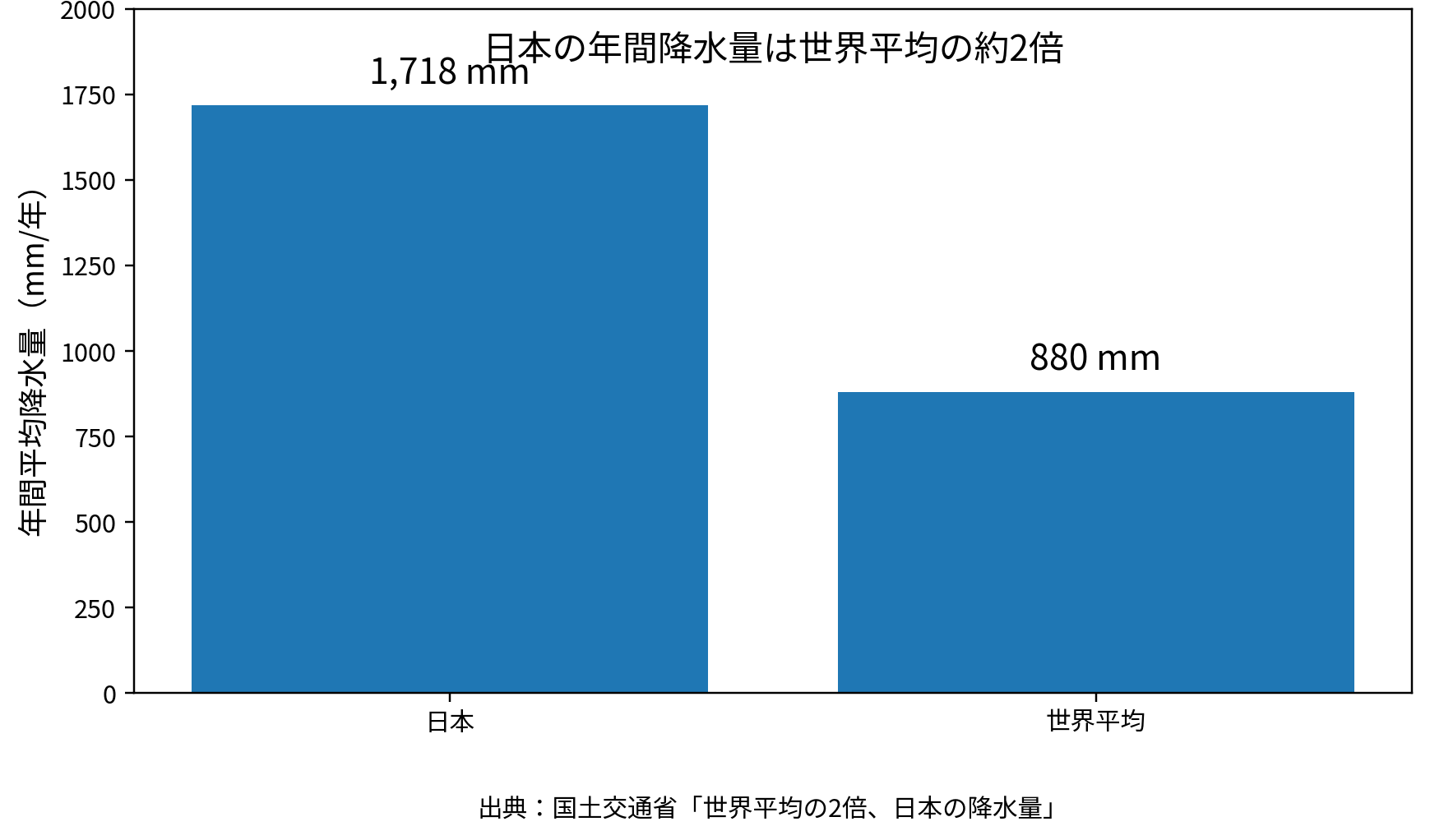 japan_world_rainfall_mlit