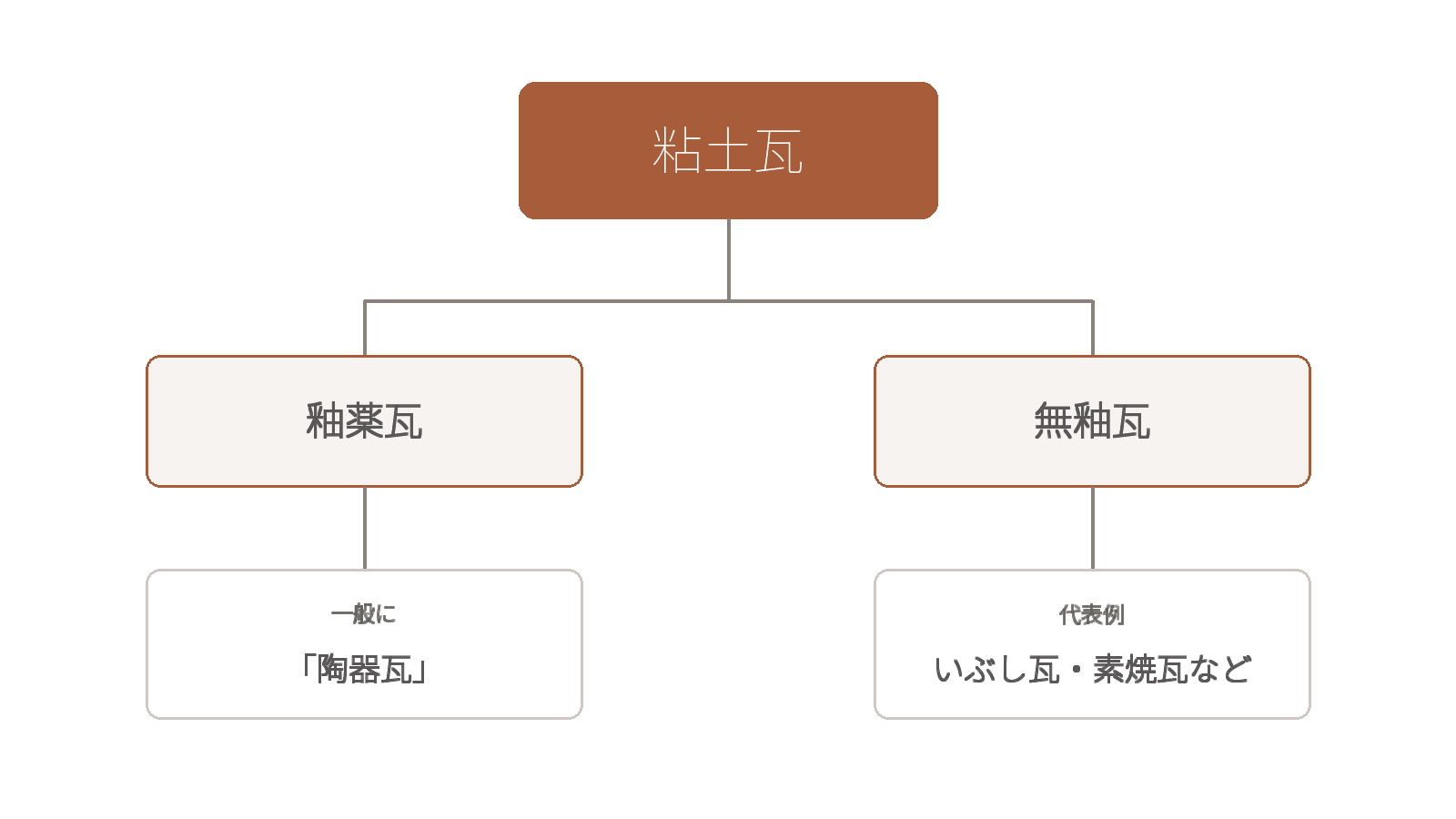 粘土瓦を釉薬瓦と無釉瓦に分け、陶器瓦・いぶし瓦・素焼瓦との関係を示した分類図